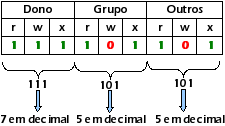 gnu/ inux izador, o único dire ctório no q ua um izador norm ate m pe rm issõe s totais, visto q ue h e pe rte nce, te ndo a m aioria dos outros dire ctórios pe rm issõe s re stritivas à e scrita, e