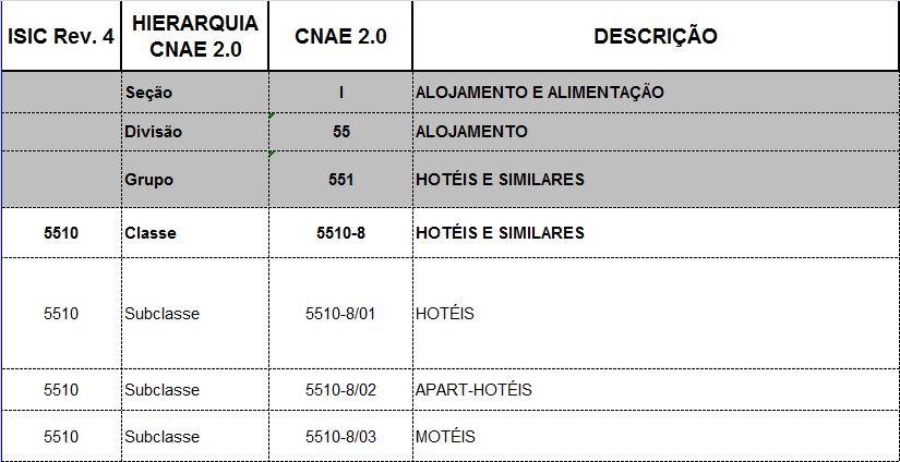 CNAE 2.0 SUBCLASSE 7 DÍGITOS Após determinar as CLASSES CNAE 2.0 que representam as ACT segundo a recomendação da OMT 2008, foi elaborada uma listagem detalhada a nível de SUBCLASSE CNAE 2.