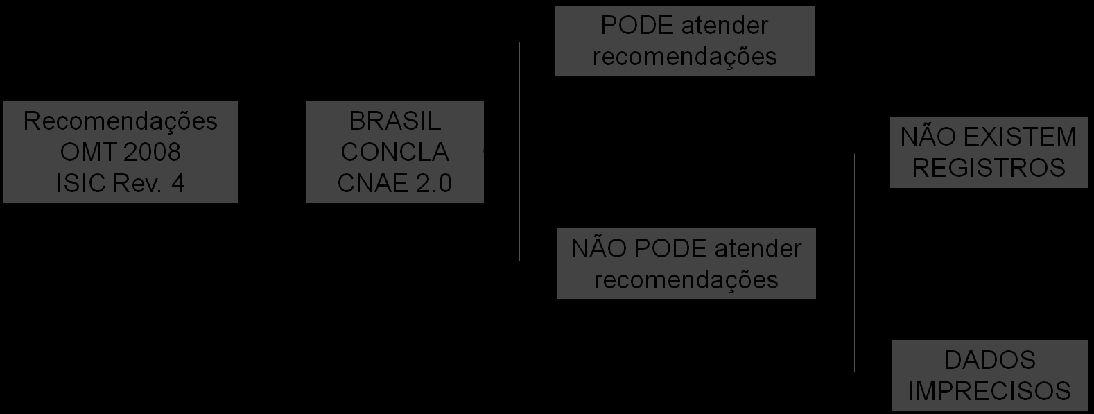 CRITÉRIOS DE ANÁLISE E SELEÇÃO Para confeccionar a lista CNAE 2.