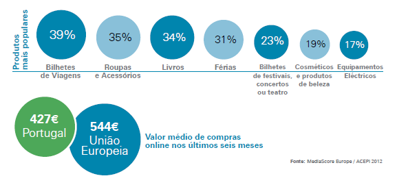 Espaço para crescer em Portugal Comece o seu Negócio Digital Em Portugal 11% das compras são realizadas online. A média europeia é de 19%.