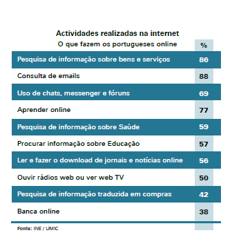 Tendências de consumo Consumir em casa e no telemóvel 33% dos europeus acedem à Internet nos telemóveis. As compras não acontecem só onde o consumidor quer, mas também quando quer.