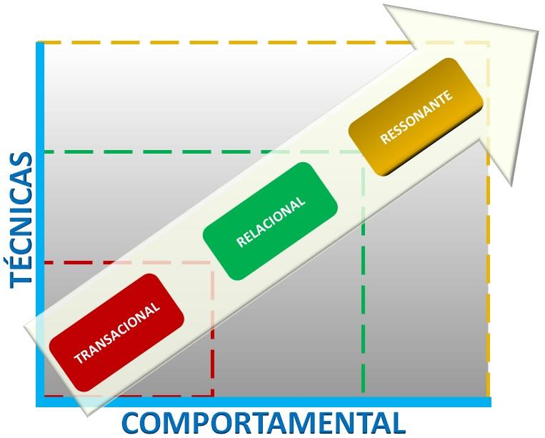 Metodologia GRID Nossos programas são práticos e dinâmicos.