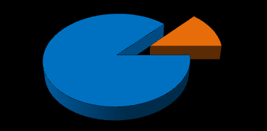 No caso de renda mensal per capita, comparativamente ao valor de referência de 1/2 Salário Mínimo, em 2013, Campinas tinha um total de 86,9% de famílias com renda mensal abaixo desse valor, num