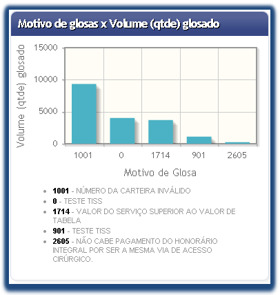 10 Motivo de Glosas x Volume (qtd) Glosado Este gráfico demonstra estatisticamente os