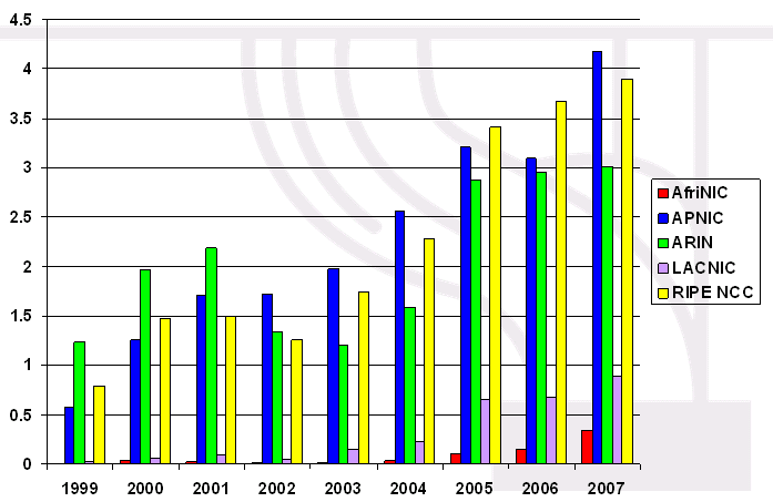 Atribuições Regionais a ISPs (IPv4) Unidade: /8 1999: ~2,5