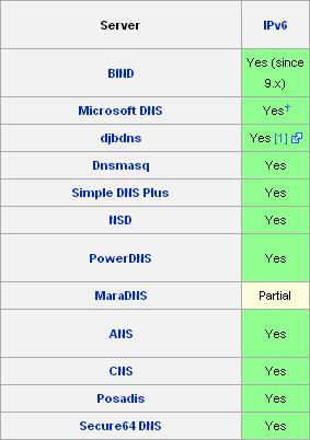 Software Diverso software Fonte: Wikipedia Suporte no software de uso mais significativo Questão