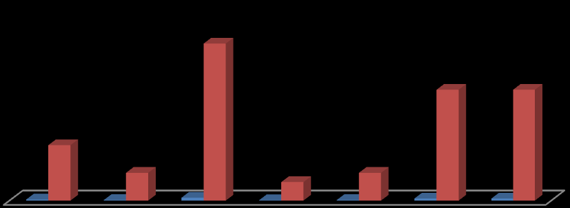 Valores absolutos e relativos Opções de resposta Respostas (variáveis) Func. admnistrativo 6,67% Func. operacional 6,86% Func.