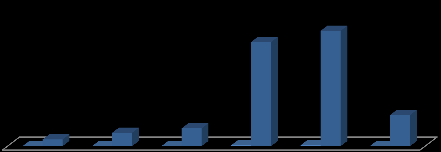 Percepção da necessidade de documentar modificações técnicas ocorridas nos SIs 7 5,% 6 8,6% 6,5% 6,5% %,77% Gráfico nº conseguinte, que a tendência de percepção, evidenciada pela experiência de