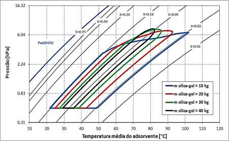 Modelação numérica e estudo de otimização Influência da massa de adsorvente: Efeito da massa de adsorvente no coef.