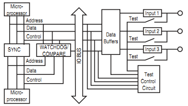 Figura 8 - Arquitetura 1oo2D para controladores programáveis de segurança. Figura 9 - Arquitetura 1oo2D para placas de entrada com função de segurança. 2.2.1 Software O software para PLC de segurança é muito parecido com a programação padrão.