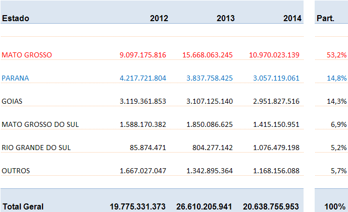 EXPORTAÇÃO BRASIL