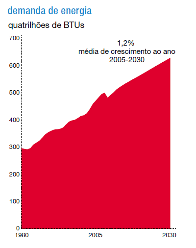 A demanda mundial por