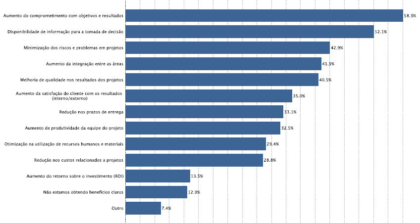 Benefícios que a organização tem