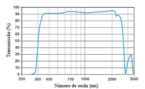 Capítulo II Materiais e Métodos 0 min. (antes da adição do TiO 2 e sem exposição à radiação) e aos 30, 60, 120, 180, 240 e 300 min. (após adição do TiO 2 e exposição à radiação Vis ou UV).