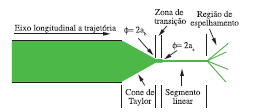 desse cone, razão pela qual o electrospinning é utilizado para produzir fibras com diâmetros consideravelmente menores que o diâmetro da agulha ou capilar [37].