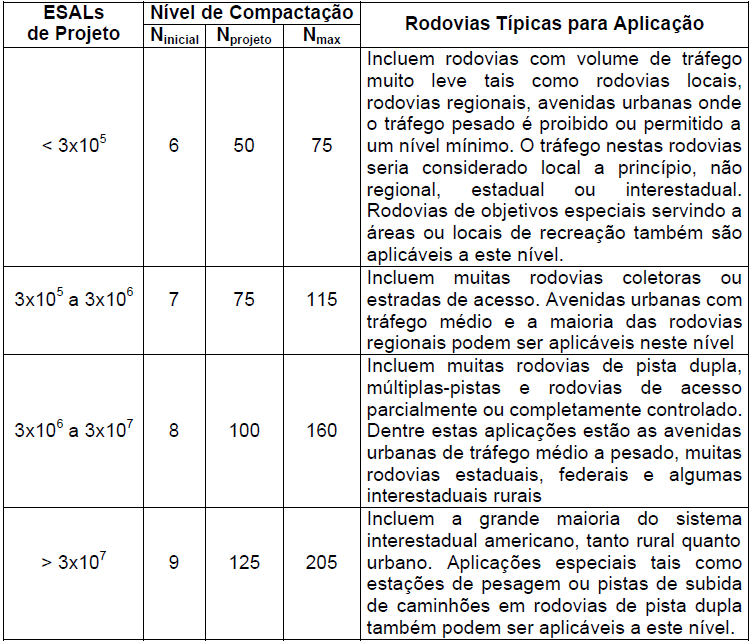 Quadro 4 - Esforço de compactação para o compactador giratório (AASHTO PP28, 2001) 37 Fonte: Marques, 2004 Segundo Marques (2004), a premissa principal do Método SUPERPAVE Nível 1 é que a quantidade