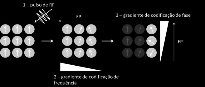 Para determinar a espessura de corte existem duas possibilidades. Emitir um pulso de RF que comporte um determinado intervalo de frequências.