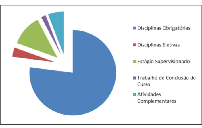 2.1 REPRESENTAÇÃO GRÁFICA DO PERFIL DE FORMAÇÃO O curso de Letras deverá ser integralizado no período de 4 anos, ao longo dos quais será cumprida uma carga horária total de 3.400h.