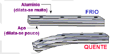 2.4 Termômetros à Dilatação de Sólidos (Termômetros Bimetálicos) Consiste em duas laminas de metais com coeficientes de dilatação diferentes sobrepostas, formando uma