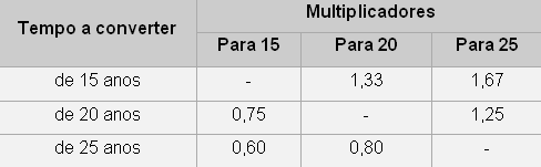 Aposentadoria Especial - RGPS Tabela de