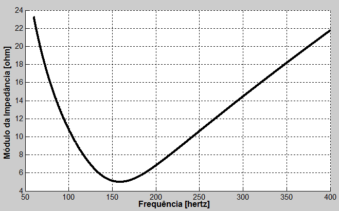 9 seus efeitos se anulam. A maneira como se pode obter a frequência de ressonância é apresentada em (6) (RESENDE, 2006).