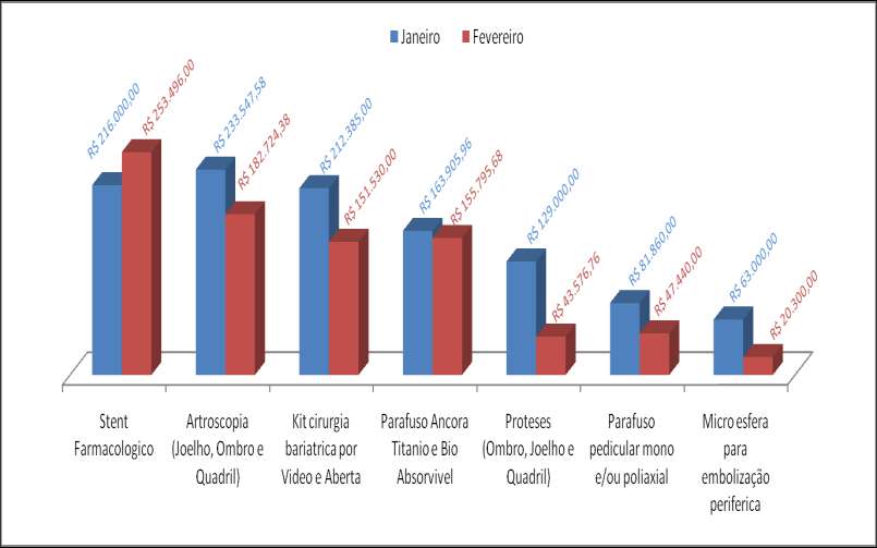 Coordenação de Alto Custo e Especialidade Comparativo