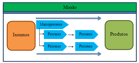 Antes de prosseguir, faremos uma breve revisão a respeito do significado de atividades organizacionais e sobre a forma como elas são representadas e estudadas, a chamada visão de processos, abordando