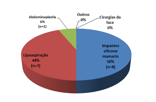 Gráfico 1: Procedimentos cirúrgicos mais procurados.