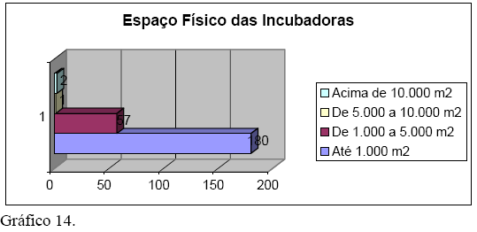 O tamanho das incubadoras parece, conforme gráfico 14, em sua maioria, não excedem a 1.000 m2, com um índice significativo também para Incubadoras de 1.000 a 5.