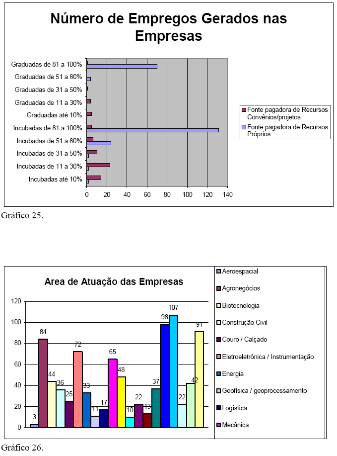 5. CONSIDERAÇÕES FINAIS Este artigo apresentou resultados selecionados de uma pesquisa sobre as incubadoras no Brasil.