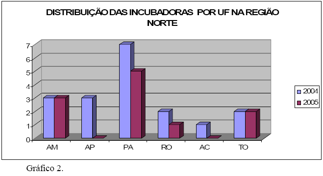 Conforme demonstra o gráfico 2, a região norte do Brasil contava, em 2004, com uma total de 18 incubadoras.