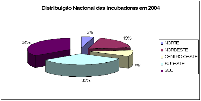 centro-oeste tiveram participação reduzida com, respectivamente, 5% e 9% das incubadoras de todo o País. Gráfico 6. Em 2005, o cenário sofreu alterações, como demonstra o gráfico 7 e 8.