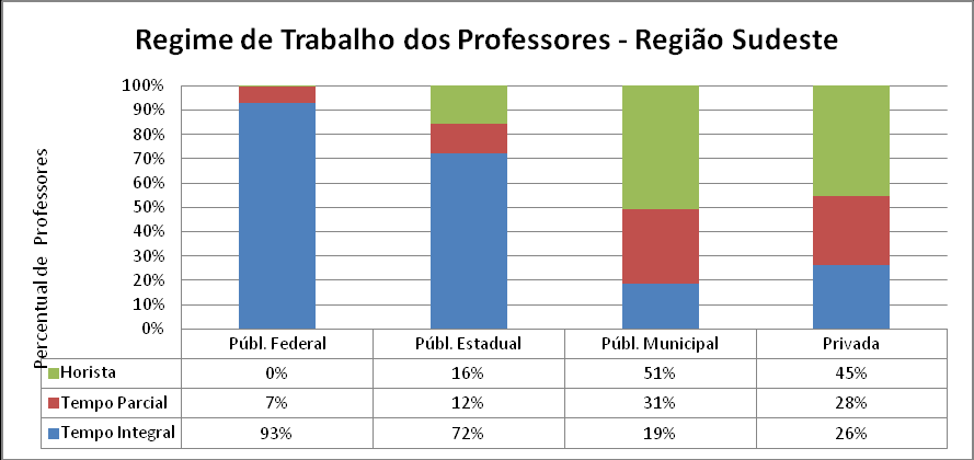 Gráfico 44 - Regime de Trabalho dos Professores - Região Sudeste. Fonte: Censo da Educação Superior 2011.