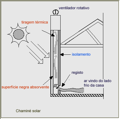 CHAMINÉ SOLAR Favorecer o efeito de extração ao aquecer o ar que está no interior de um ambiente com um captador de cor escura, protegido pro vidro.