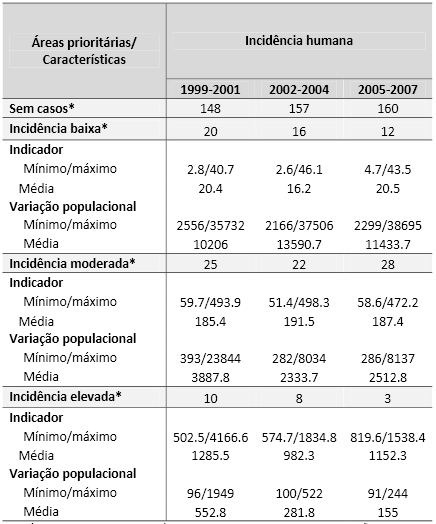 Tabela 1. Estratificação da incidência da LV humana no município de São Luís MA, 1999 2007.