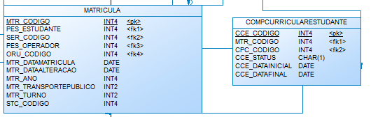 31 Figura 1: Tabelas responsáveis pelos dados do estudante Já a tabela de matricula e compcurricularestudante, são responsáveis por armazenar as informações referentes as matriculas dos estudantes.