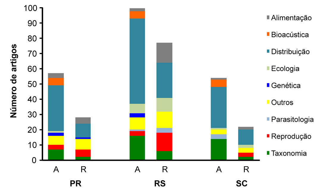 Bol. Mus. Biol. Mello Leitão (N. Sér.) 37(4). 2015 415 Figura 4. Proporção de temas de artigos em herpetologia para os três estados da região Sul do Brasil entre 1885 e 2014.