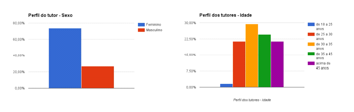 6 em Direito e Pedagogia; e, especialistas.