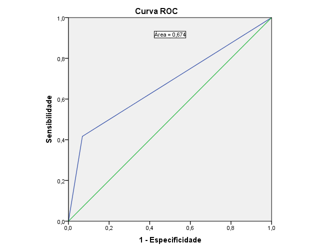 Hosmer-Lemshow. Quanto às medidas de ajuste, pode se considerar que o modelo final foi pouco expressivo, resultando em graus de ajustes não superiores a 0,2 (Tabela 03).