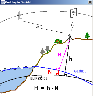 Figura 16 Interpretação do cálculo da ondulação geoidal Fonte: Elaboração do autor, 2011.