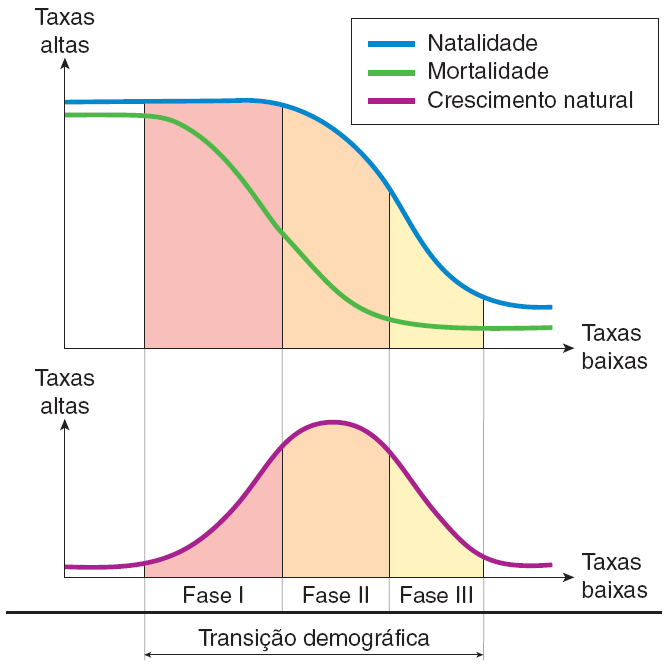 A transição demográfica Na primeira fase da transição demográfica, o crescimento vegetativo se amplia.