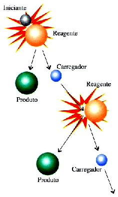 Reações em cadeia Reações que ocorrem explosivamente rápidas são, freqüentemente, reações em cadeia.