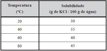 13 c) 0,05 mol/l d) 0,50 mol/l e) 10 mol/l 14- Uma solução contendo 50 ml de NaCl 10 mol/l é diluída com água suficiente para atingir o volume de 250 ml.