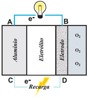 70 revestidos por uma camada de magnésio que, periodicamente, deve ser substituída. a) Escreva a equação e calcule a força eletromotriz da pilha alumínio-oxigênio.