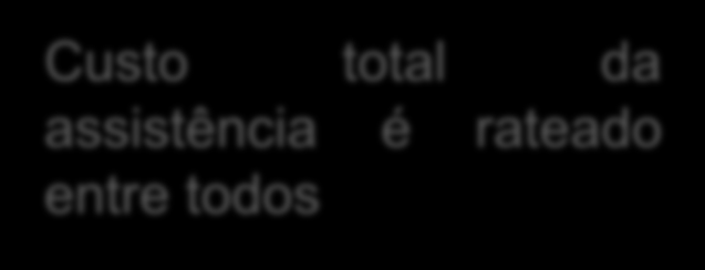 Mutualismo e judicialização Todos contribuem para custear a assistência Parte dos beneficiários utiliza para prevenção, promoção ou cura.