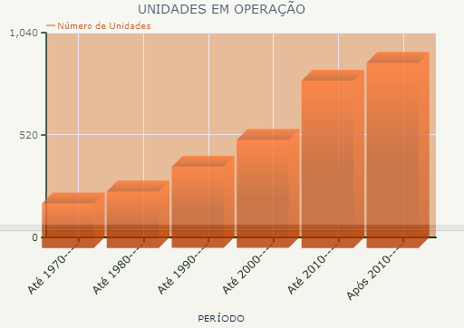 Gráfico 3 - Número de unidades em operação de cogeração no Brasil [10].