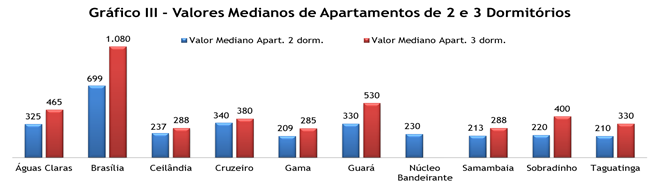 Na categoria de 2 dormitórios, Brasília e Cruzeiroregistram os maiores valores, seguidos do Guará.