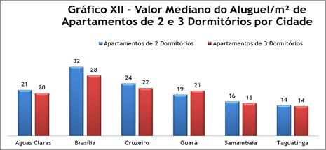 Locação Residencial Imóveis Residenciais Destinados à Locação O gráfico XI mostra os valores medianos do aluguel de algumas