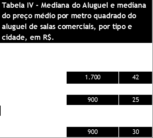 Locação Imóveis Comerciais Destinados à Locação Comercial Em relação aos imóveis comerciais destinados a locação observa-se que na categoria loja os maiores valores para o Aluguel encontram-se no