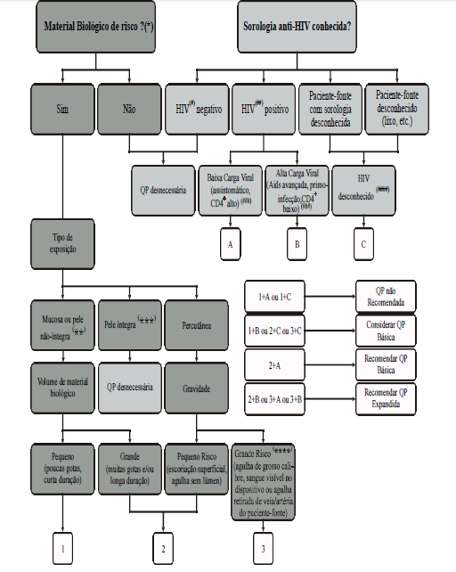 Figura 2: Fluxograma da quimioprofilaxia para o HIV (BRASIL, 2000). 2.1.